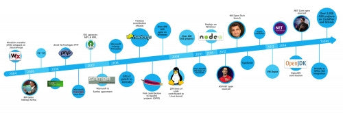 2015 Was The Year Linux And Open Source Won, Get Over It