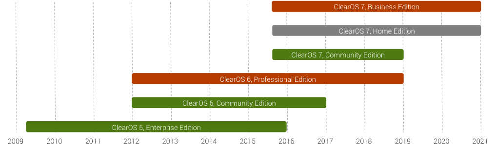 New Years Eve Reminder | ClearOS 5.x Updates Ends Today