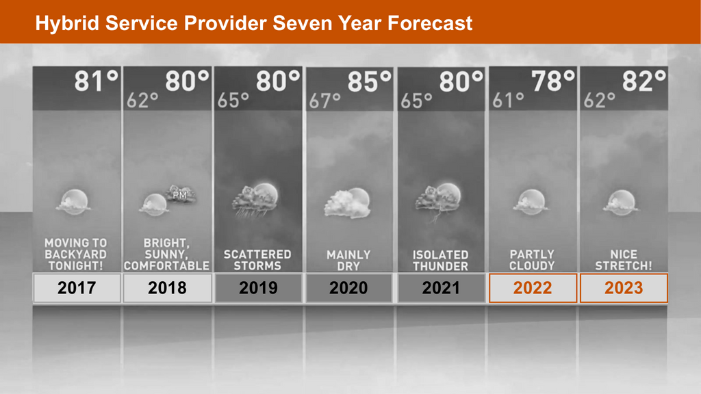 Hybrid Service Provider Seven Year Forecast