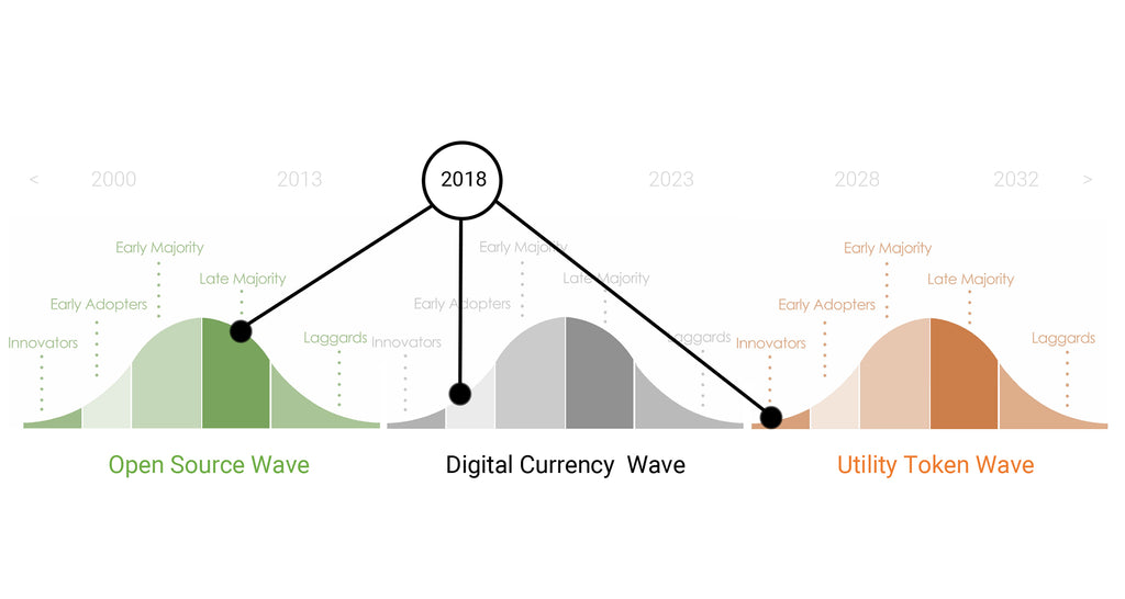 Three Waves Transforming the Information Technology Landscape