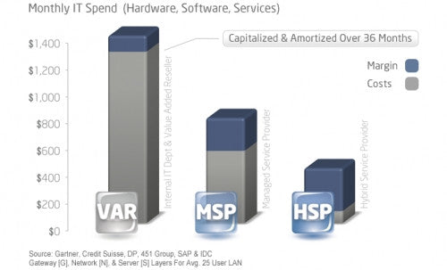 Transition From The Dying MSP Business Model To The New HSP Model Before It's To Late.